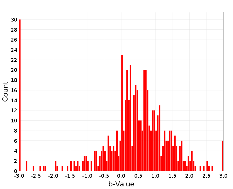 Histogram