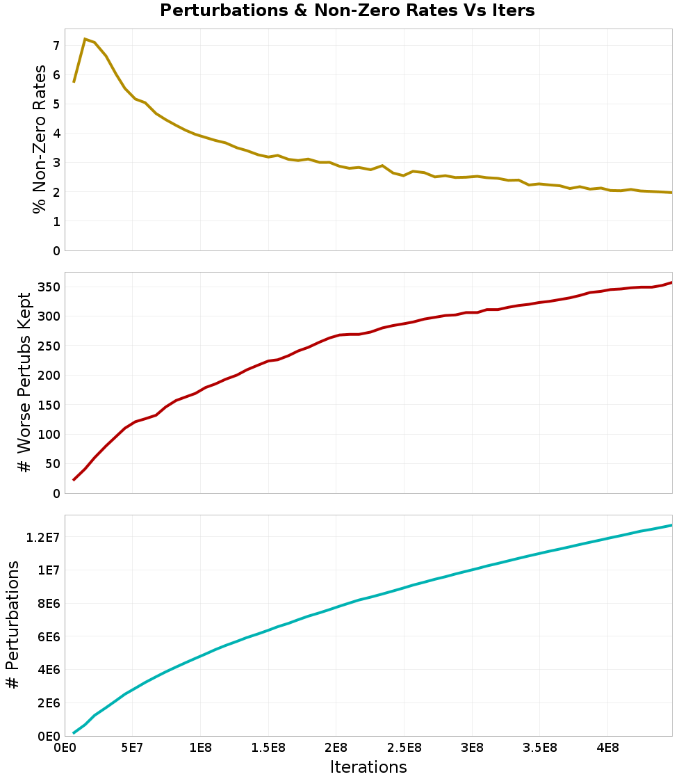 Perturbations