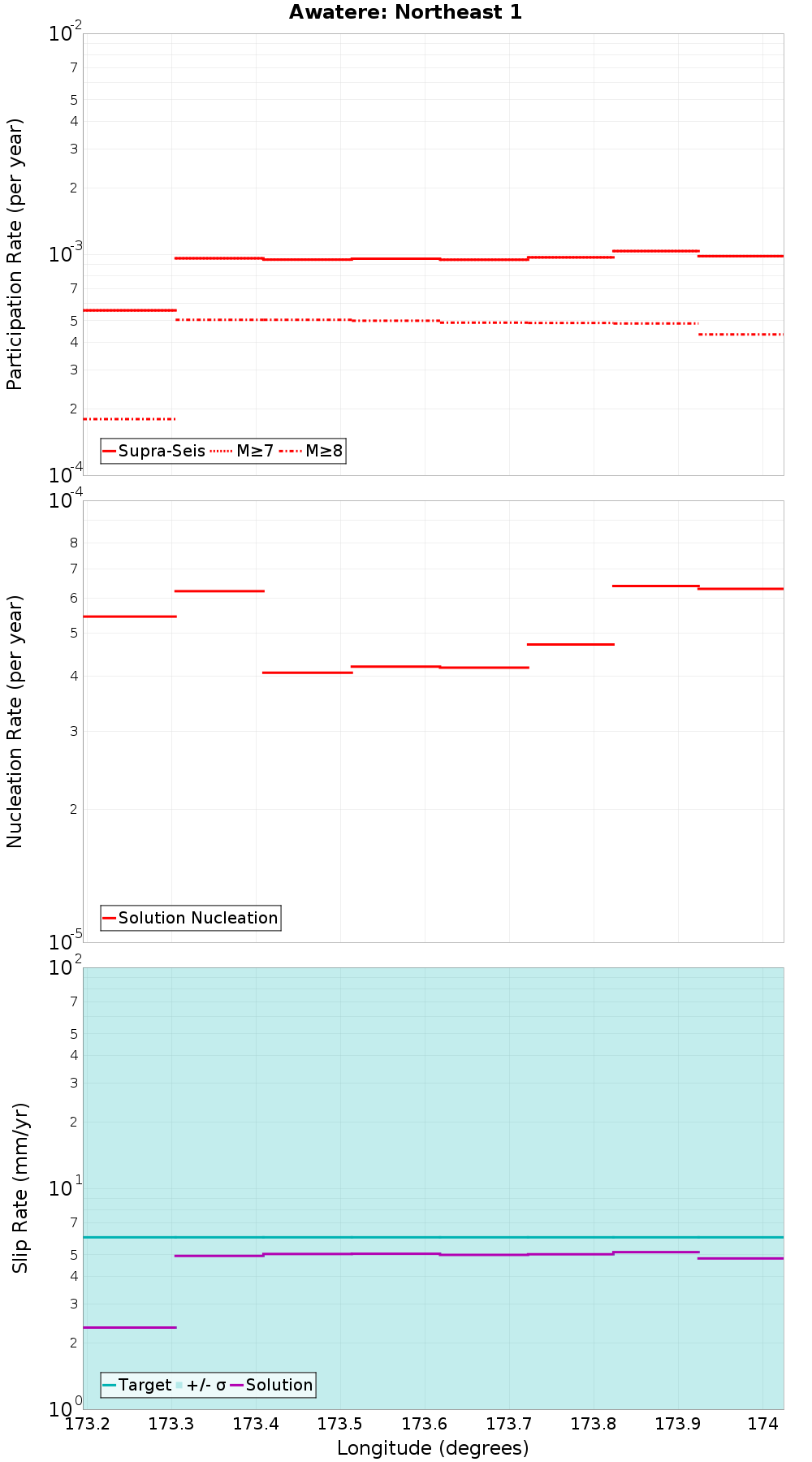 Along-strike plot