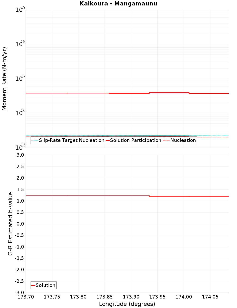 Along-strike plot