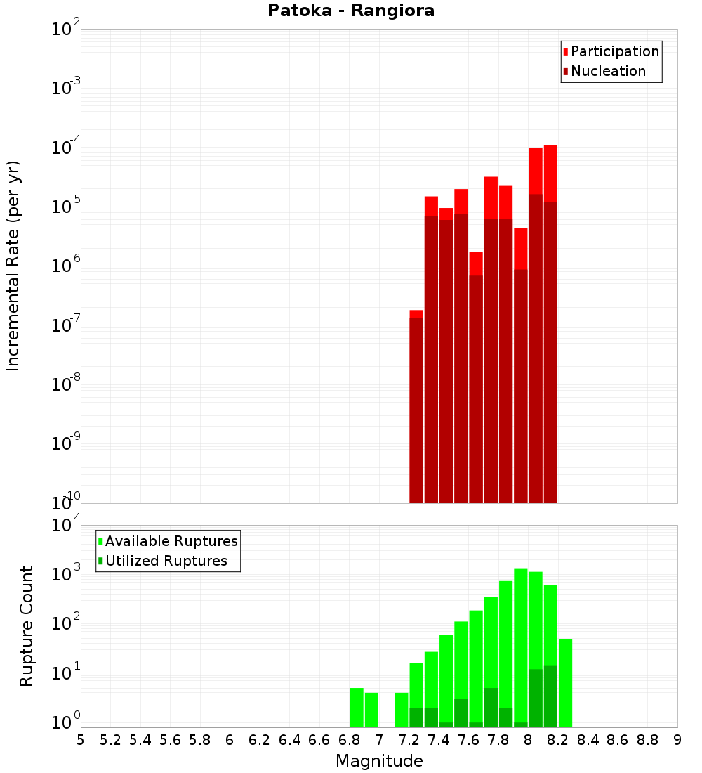 Incremental Plot