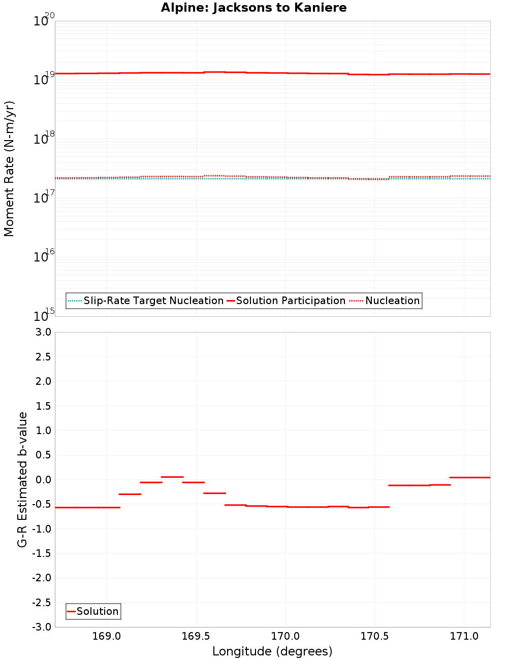 Along-strike plot