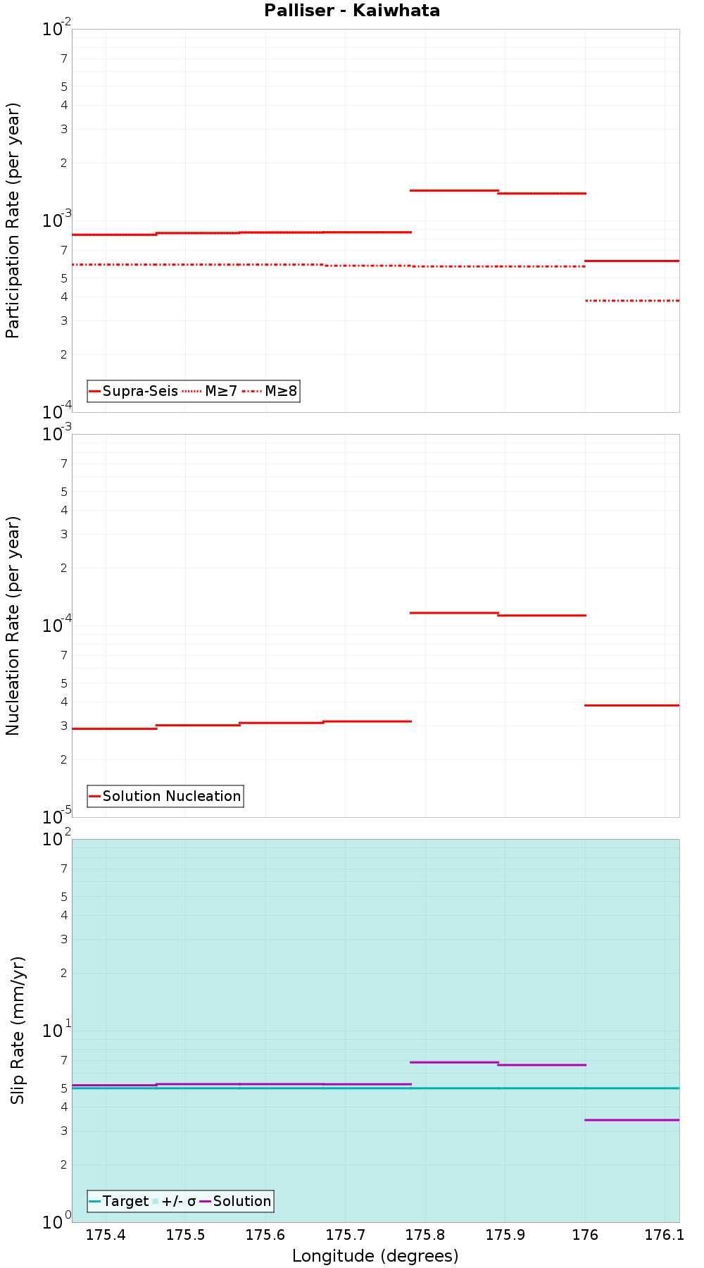 Along-strike plot