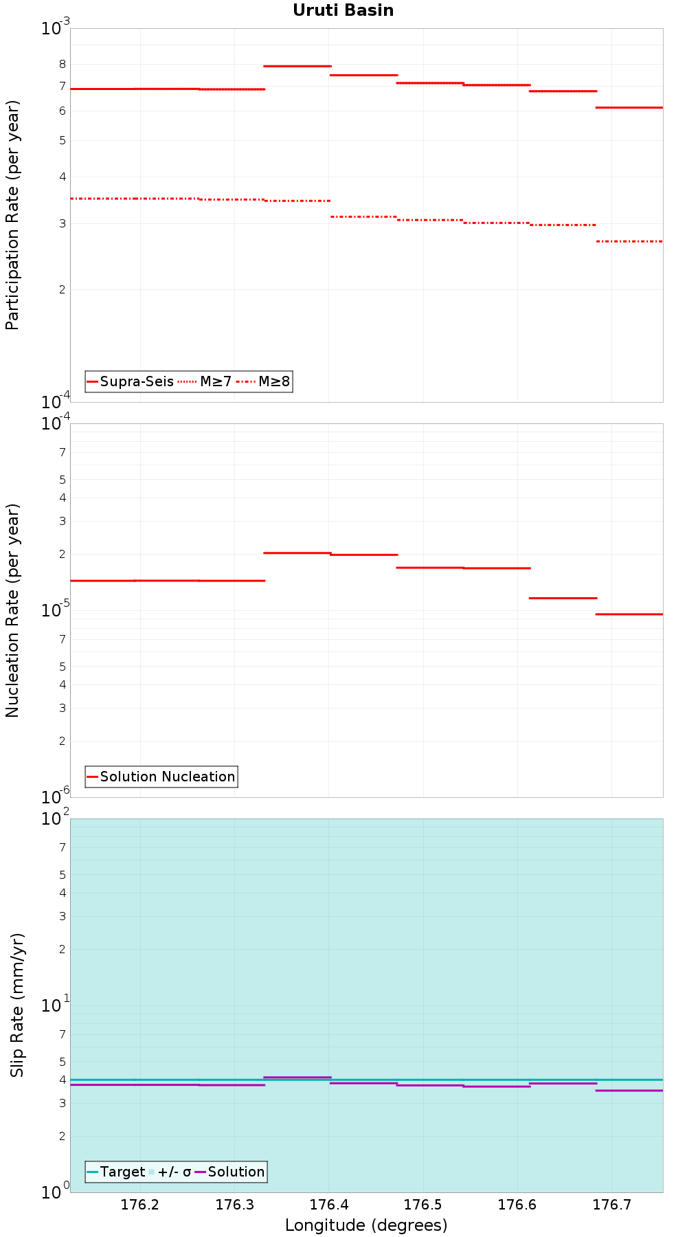 Along-strike plot