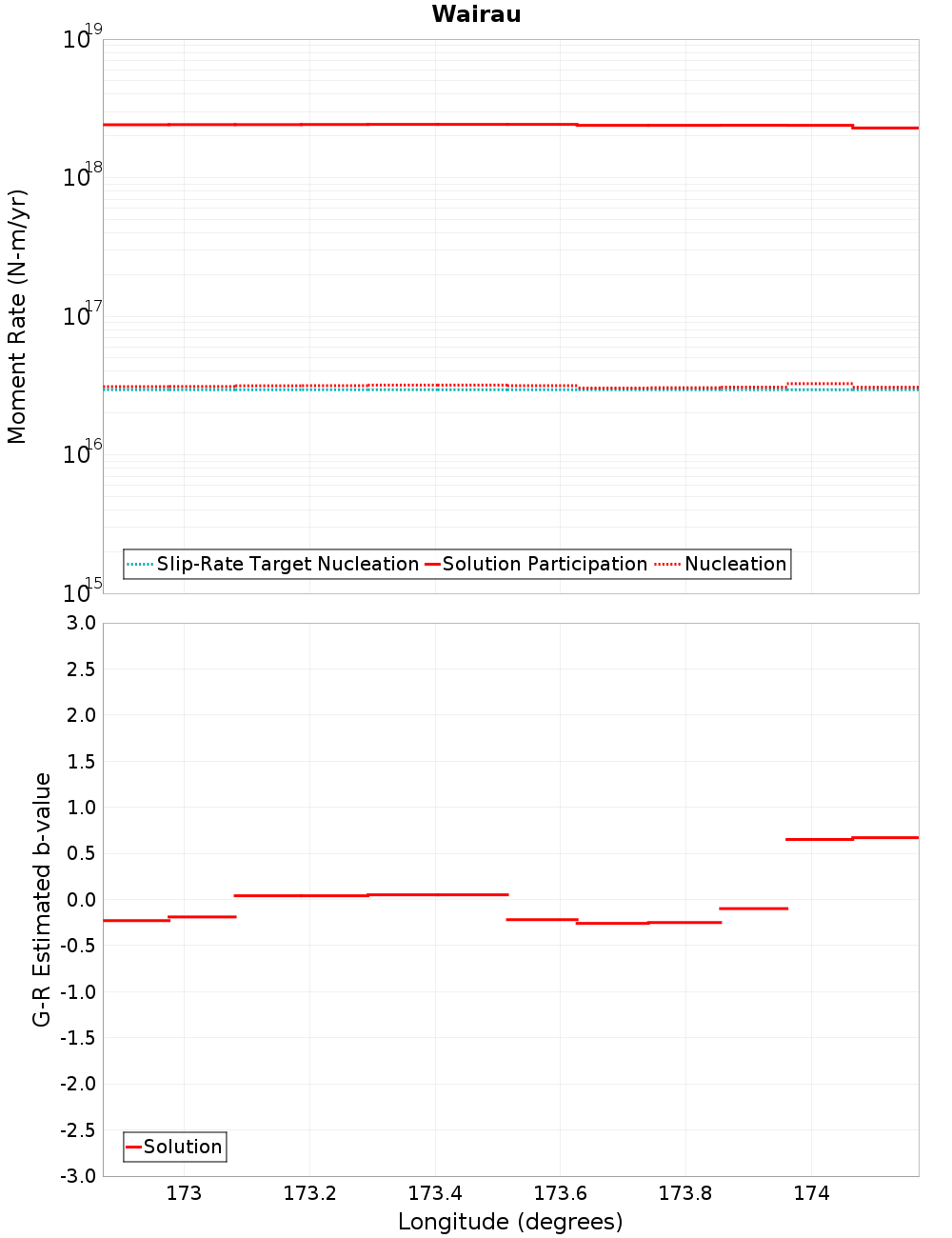 Along-strike plot