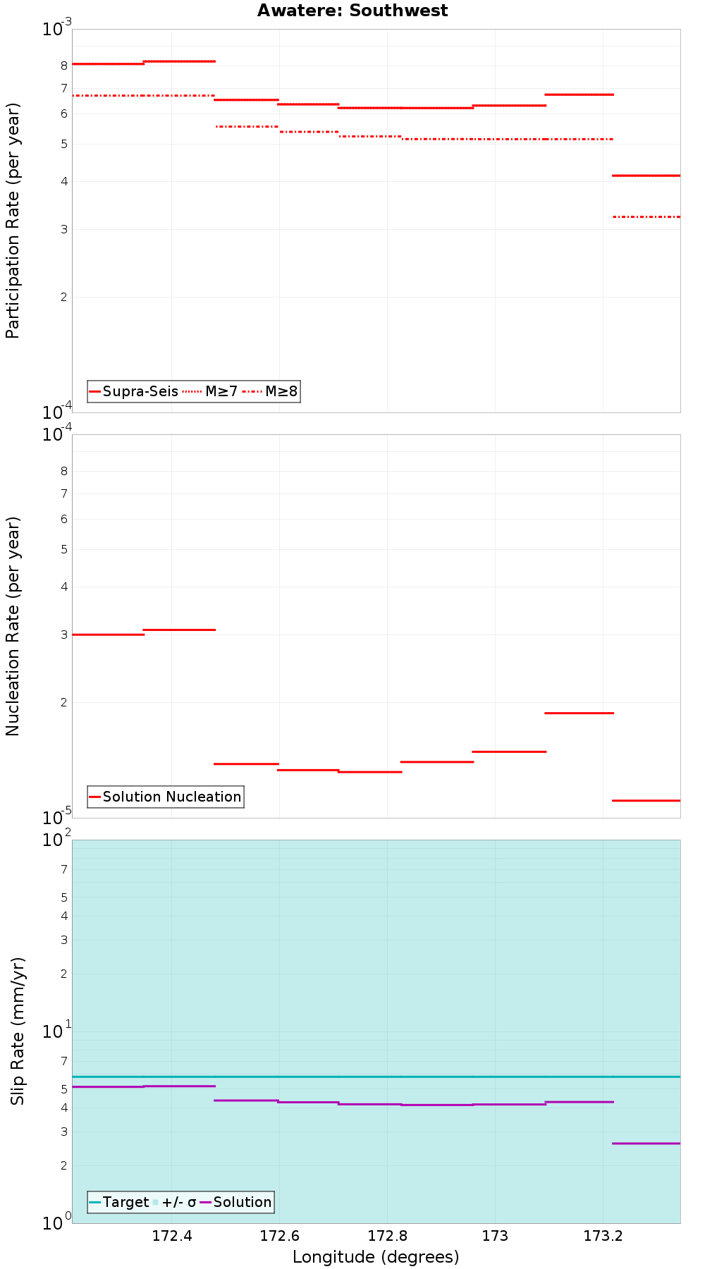 Along-strike plot