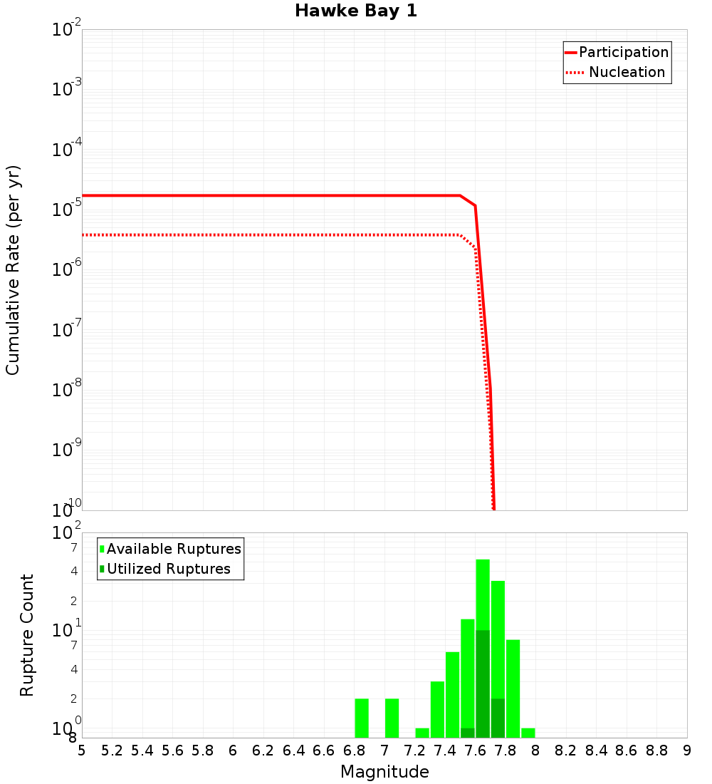 Cumulative Plot