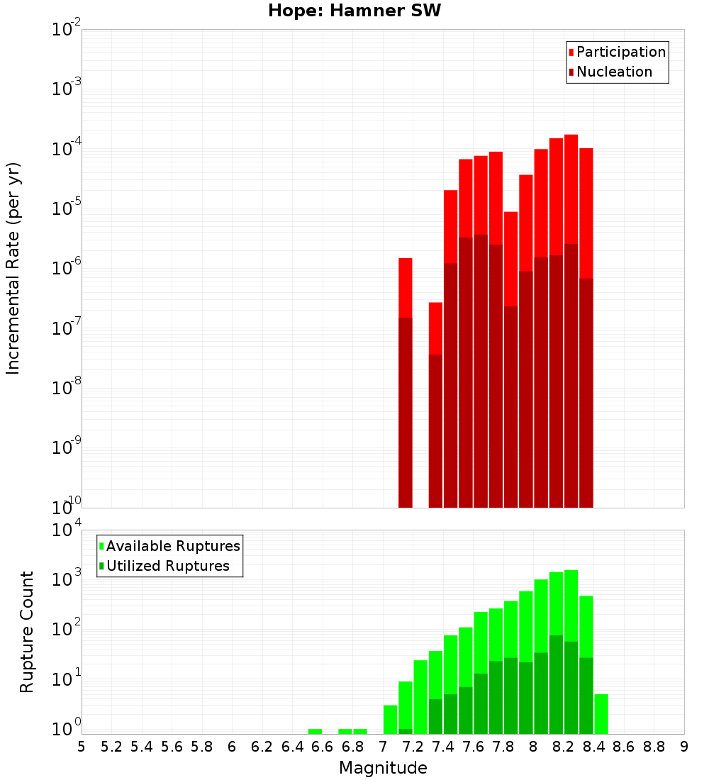 Incremental Plot