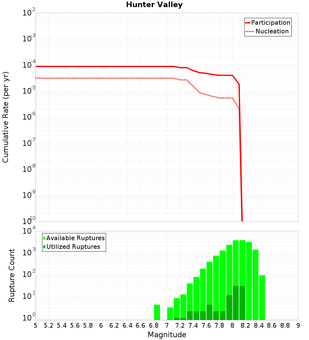 Cumulative Plot