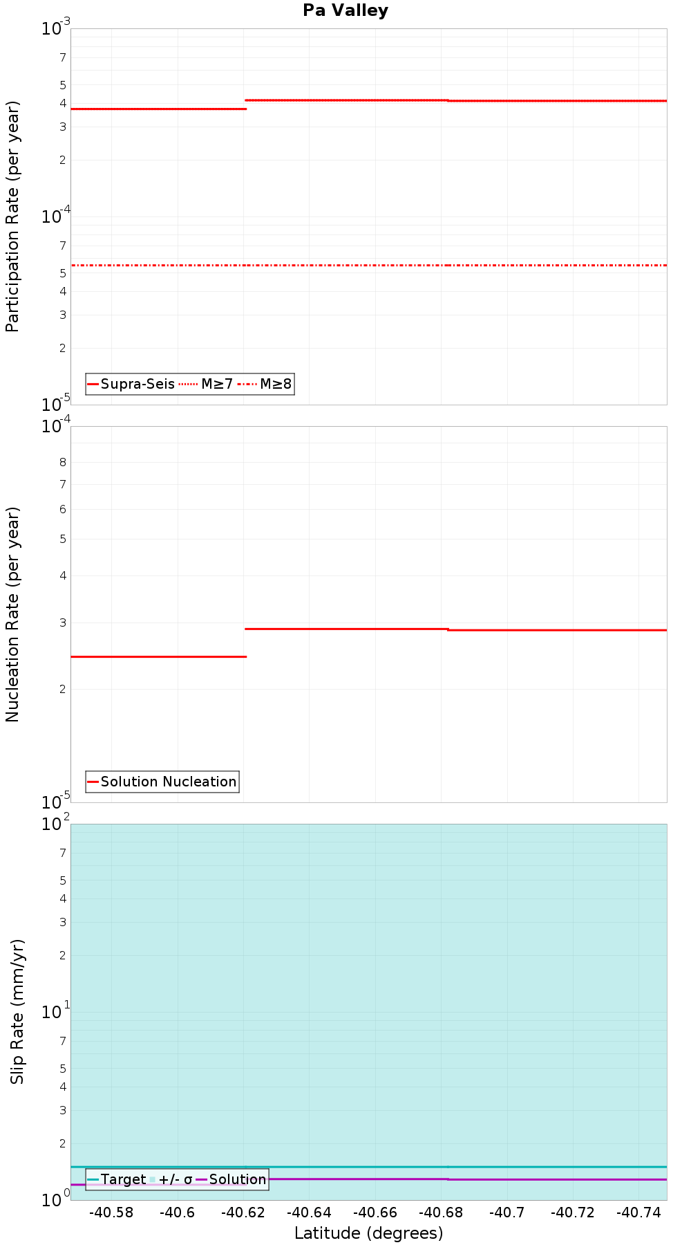Along-strike plot