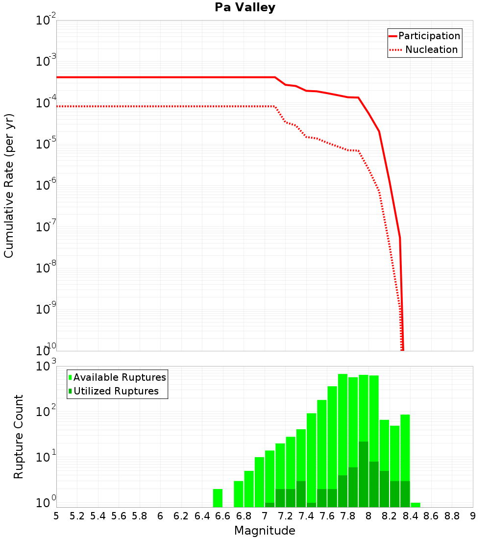 Cumulative Plot