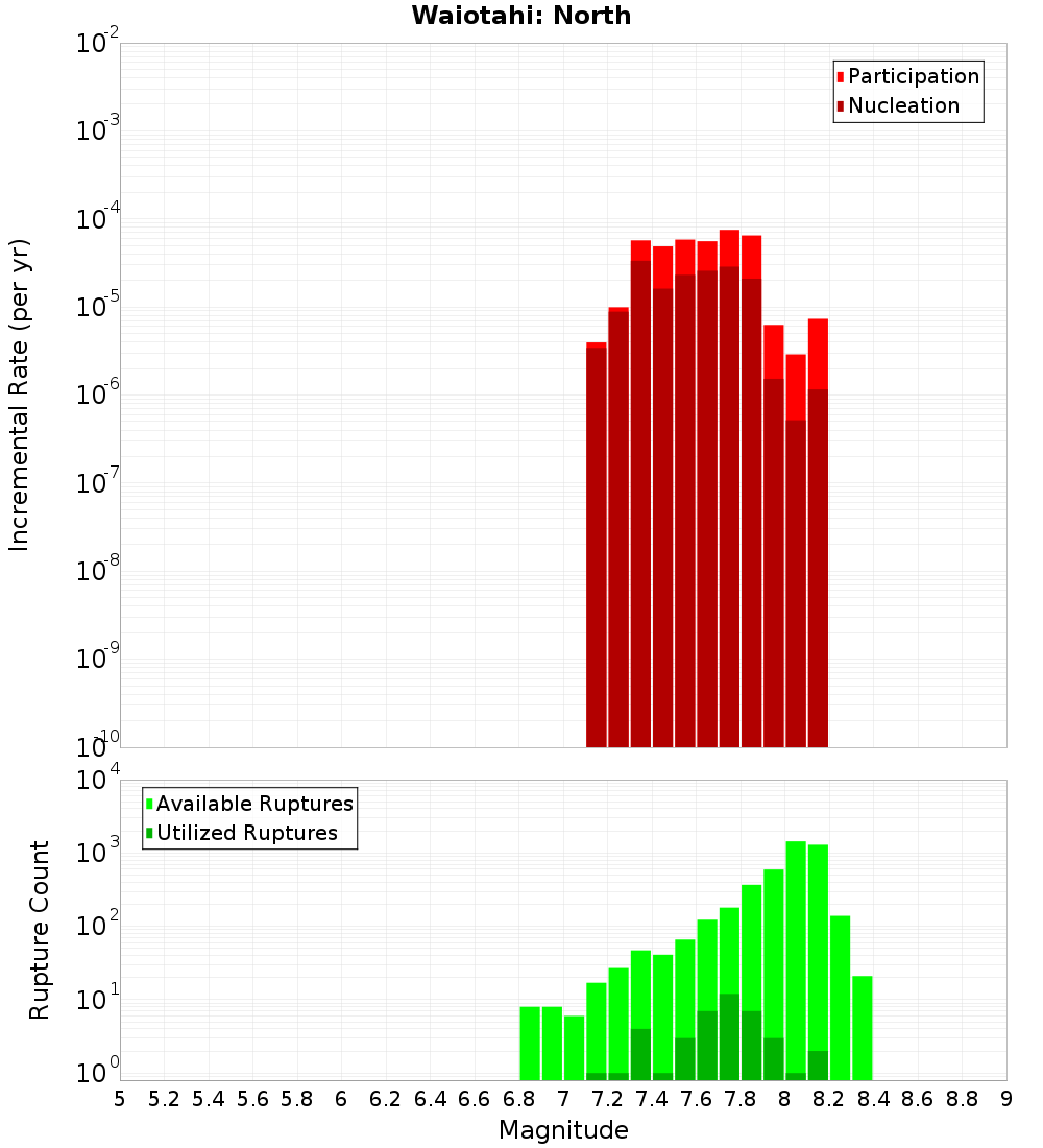 Incremental Plot