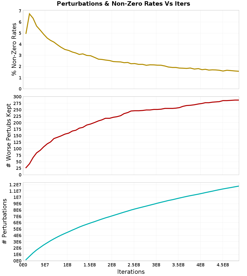 Perturbations