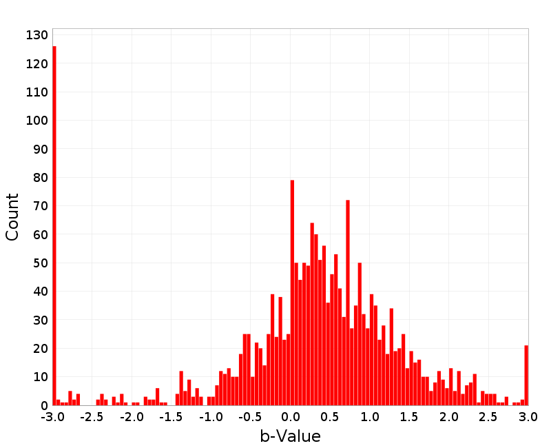 Histogram