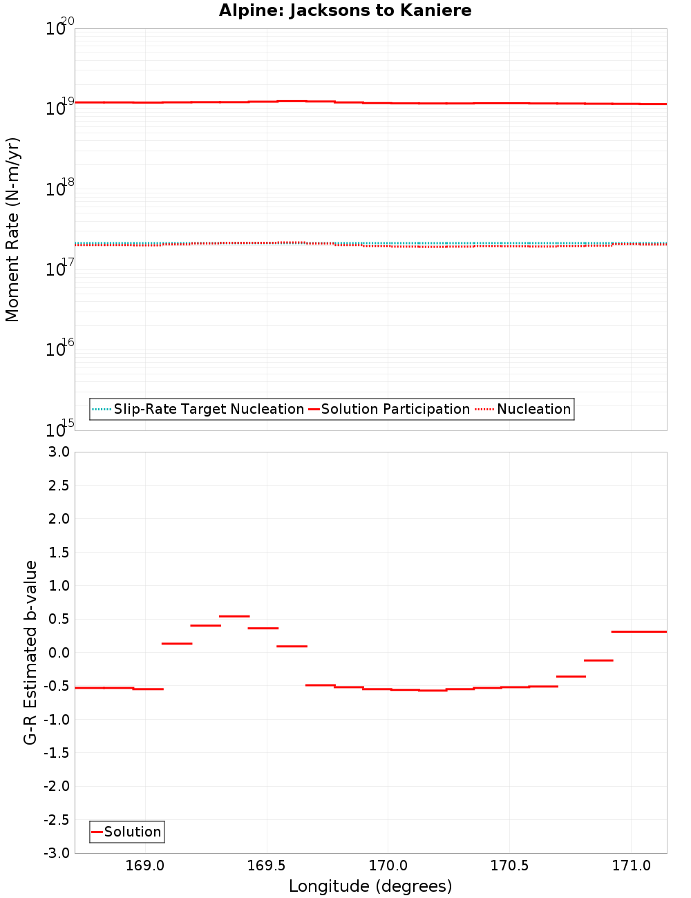 Along-strike plot