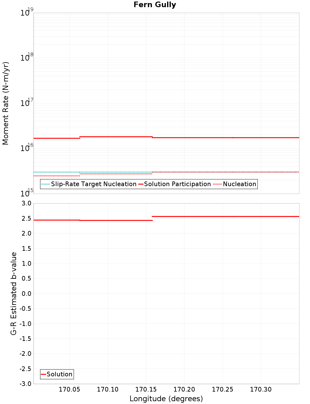 Along-strike plot