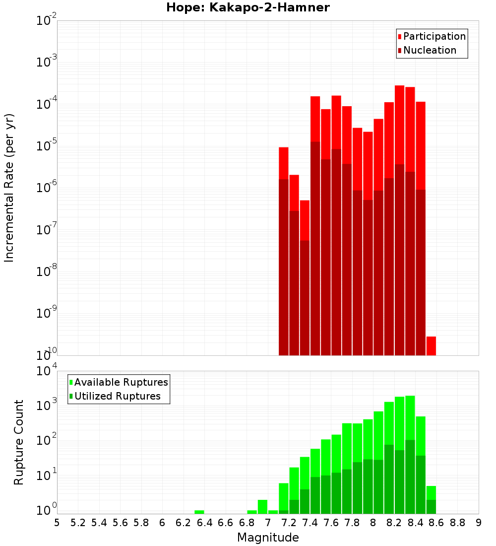 Incremental Plot