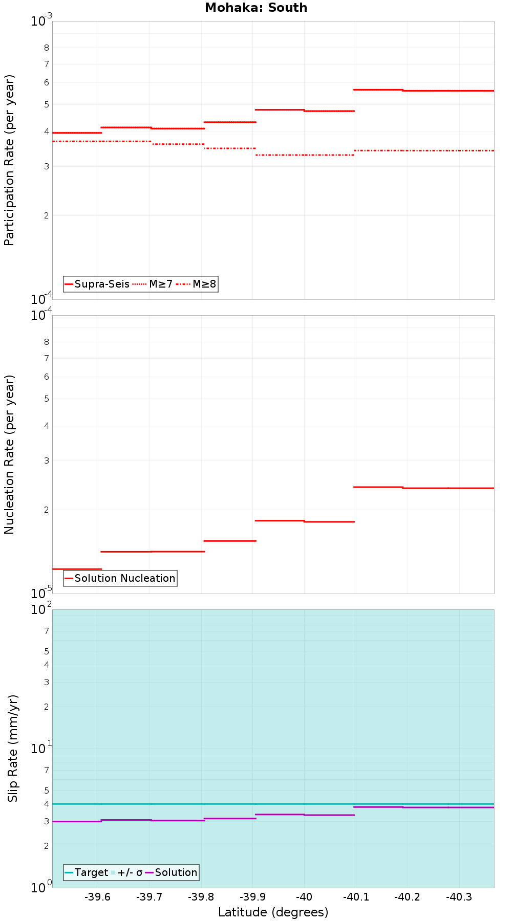 Along-strike plot