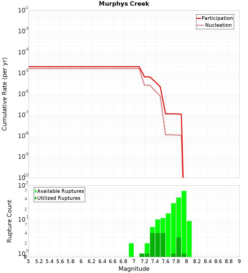Cumulative Plot
