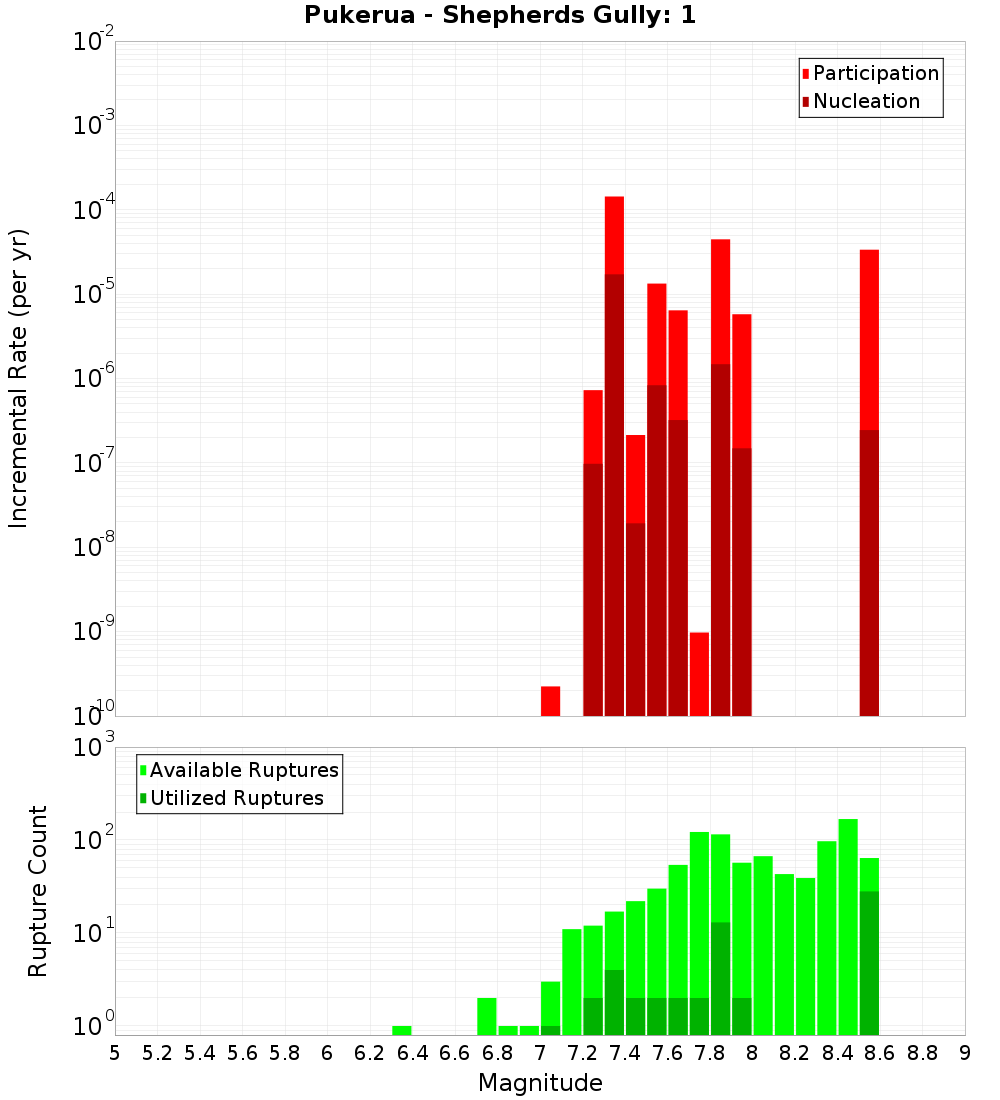 Incremental Plot