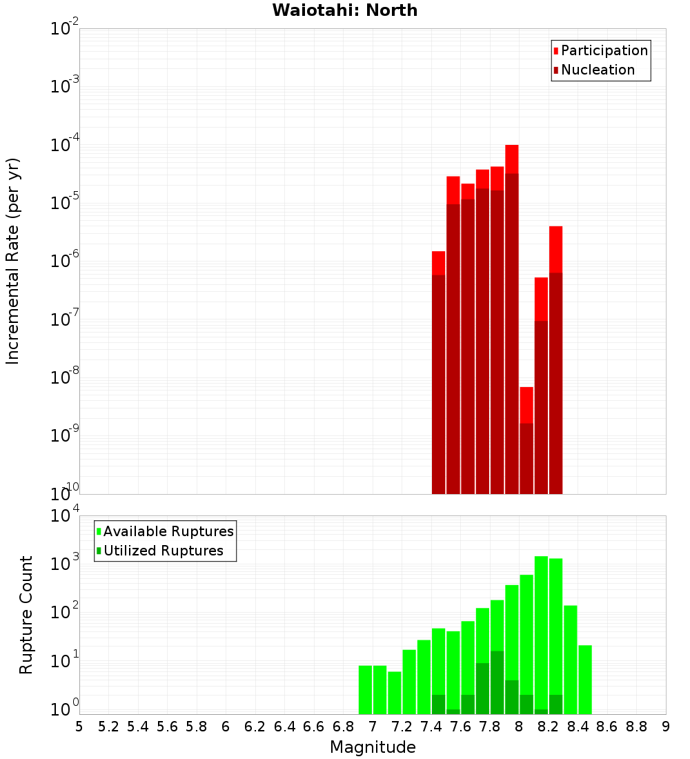 Incremental Plot