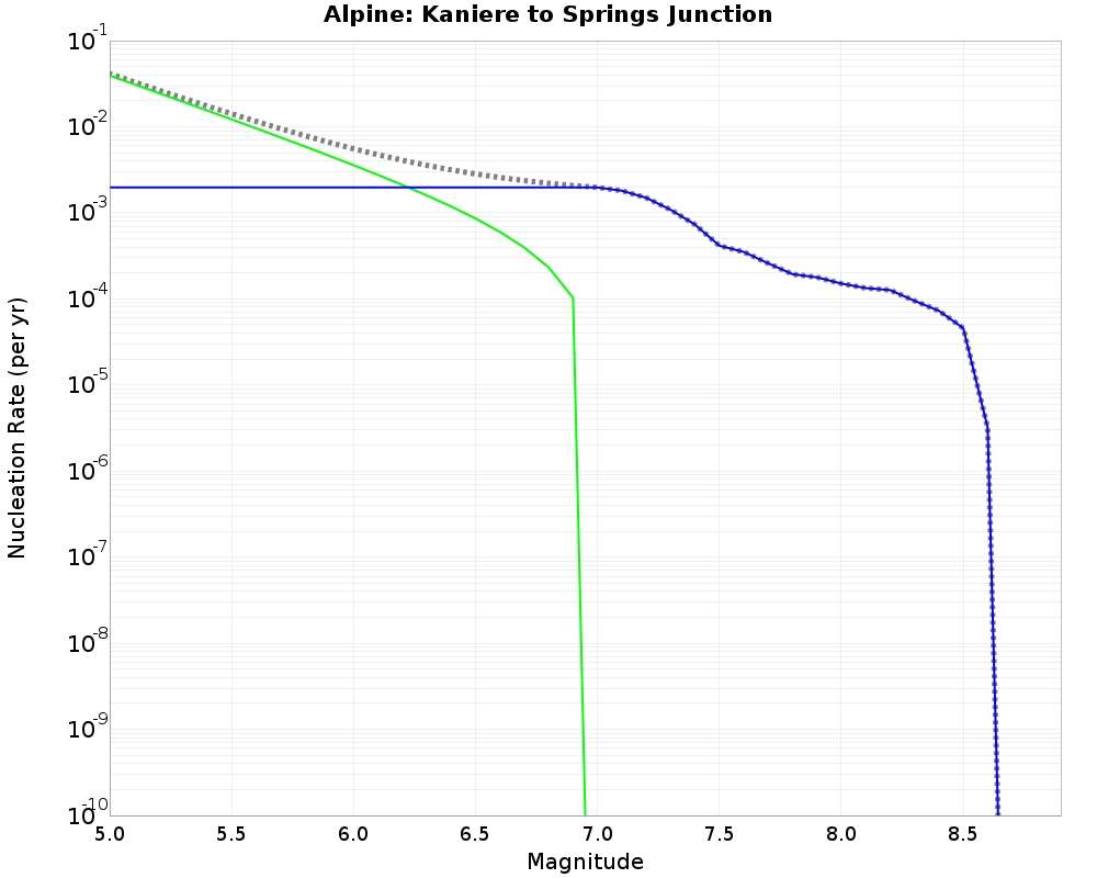 Alpine Kaniere to Springs Junction cumulative nucleation 