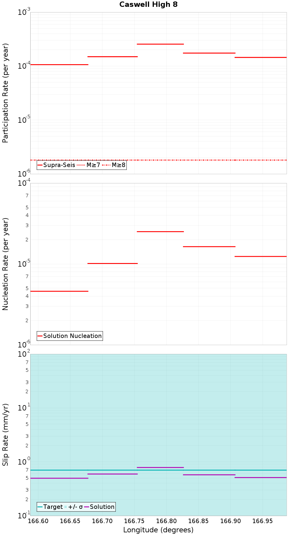 Along-strike plot