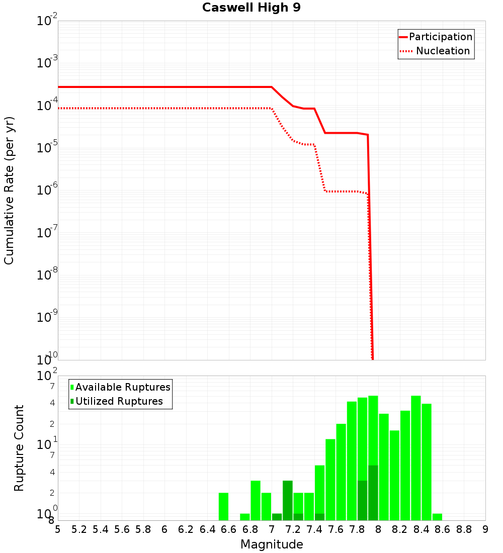 Cumulative Plot