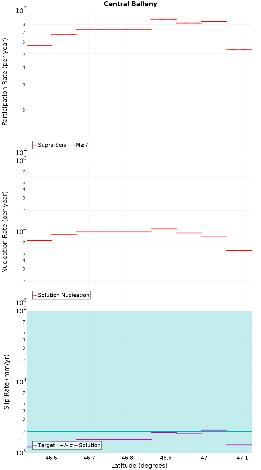Along-strike plot