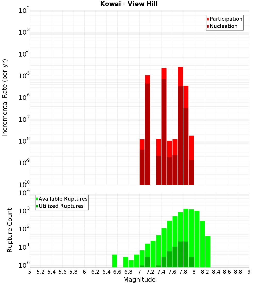 Incremental Plot