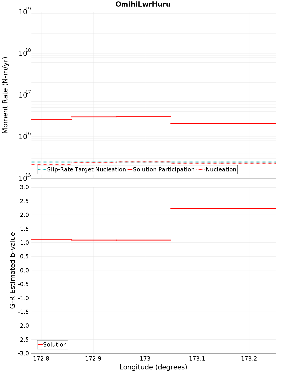 Along-strike plot