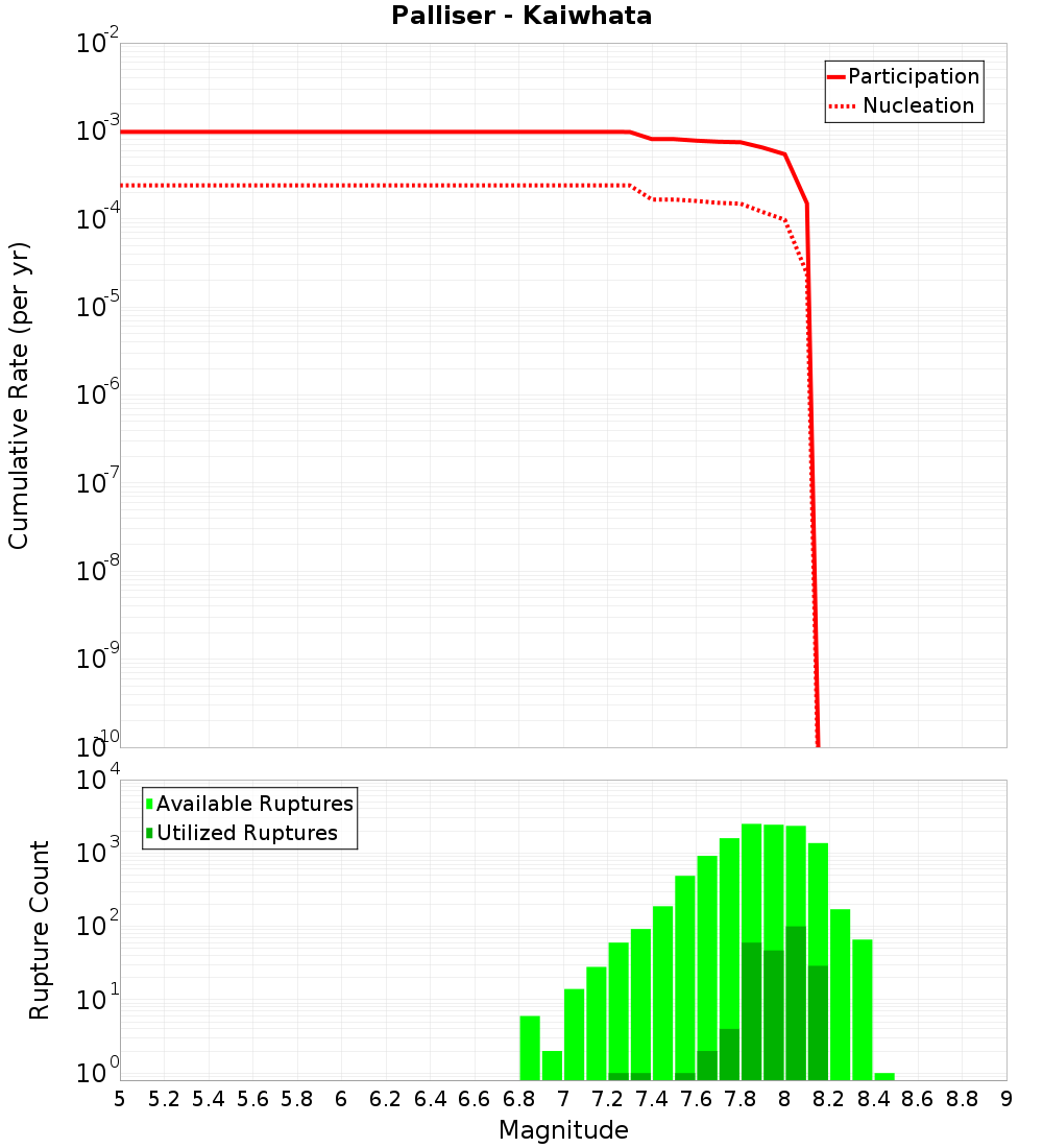 Cumulative Plot