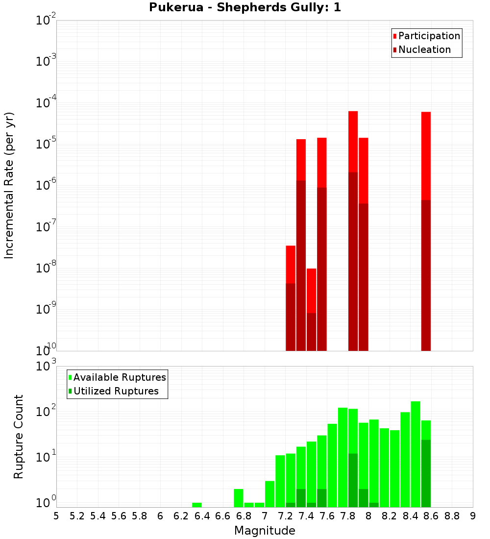 Incremental Plot