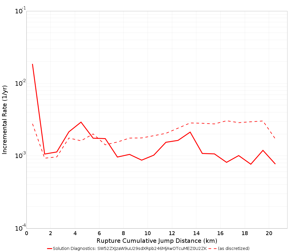 Cumulative Jump Dist Plot