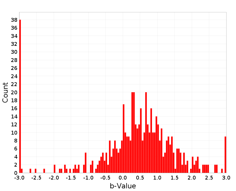 Histogram