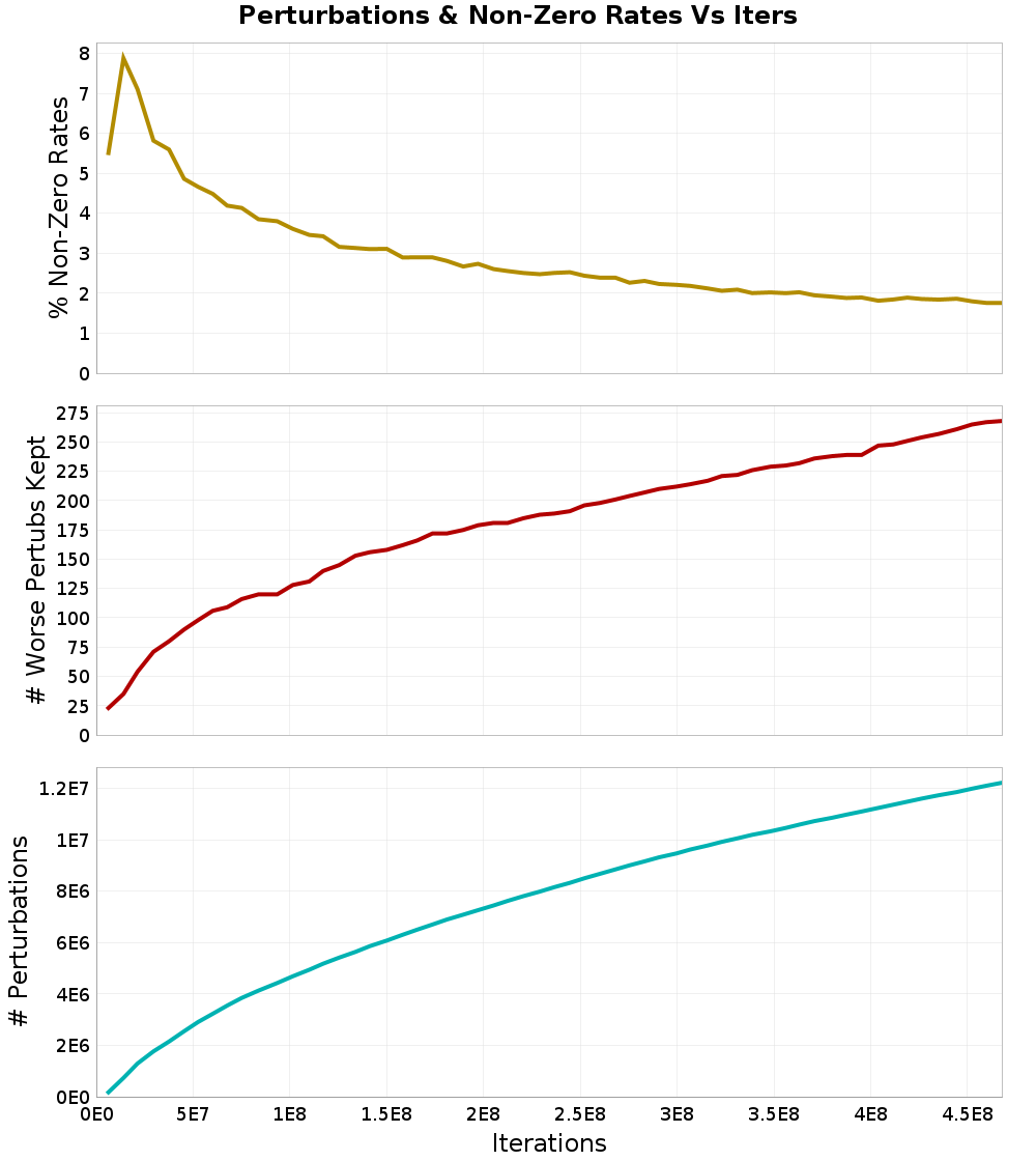 Perturbations