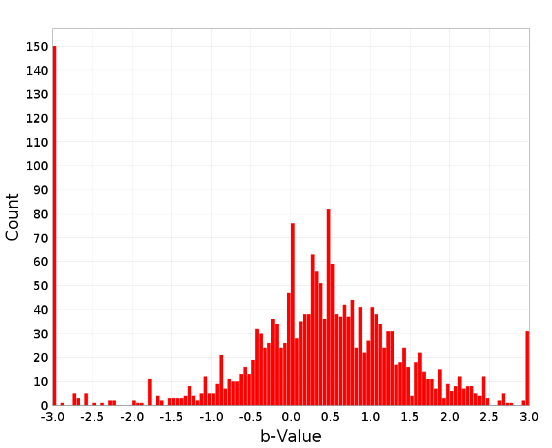 Histogram