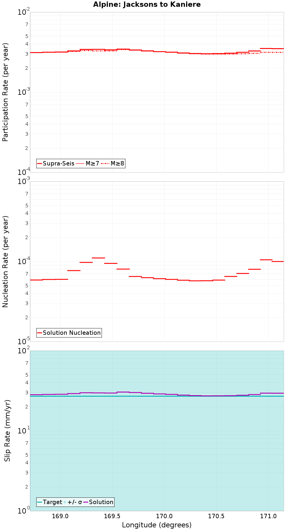 Along-strike plot