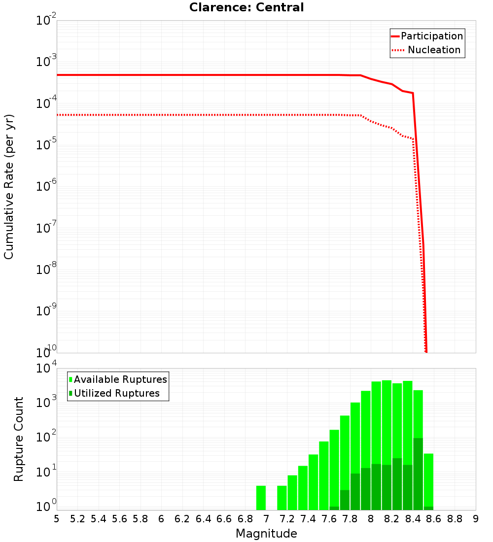 Cumulative Plot