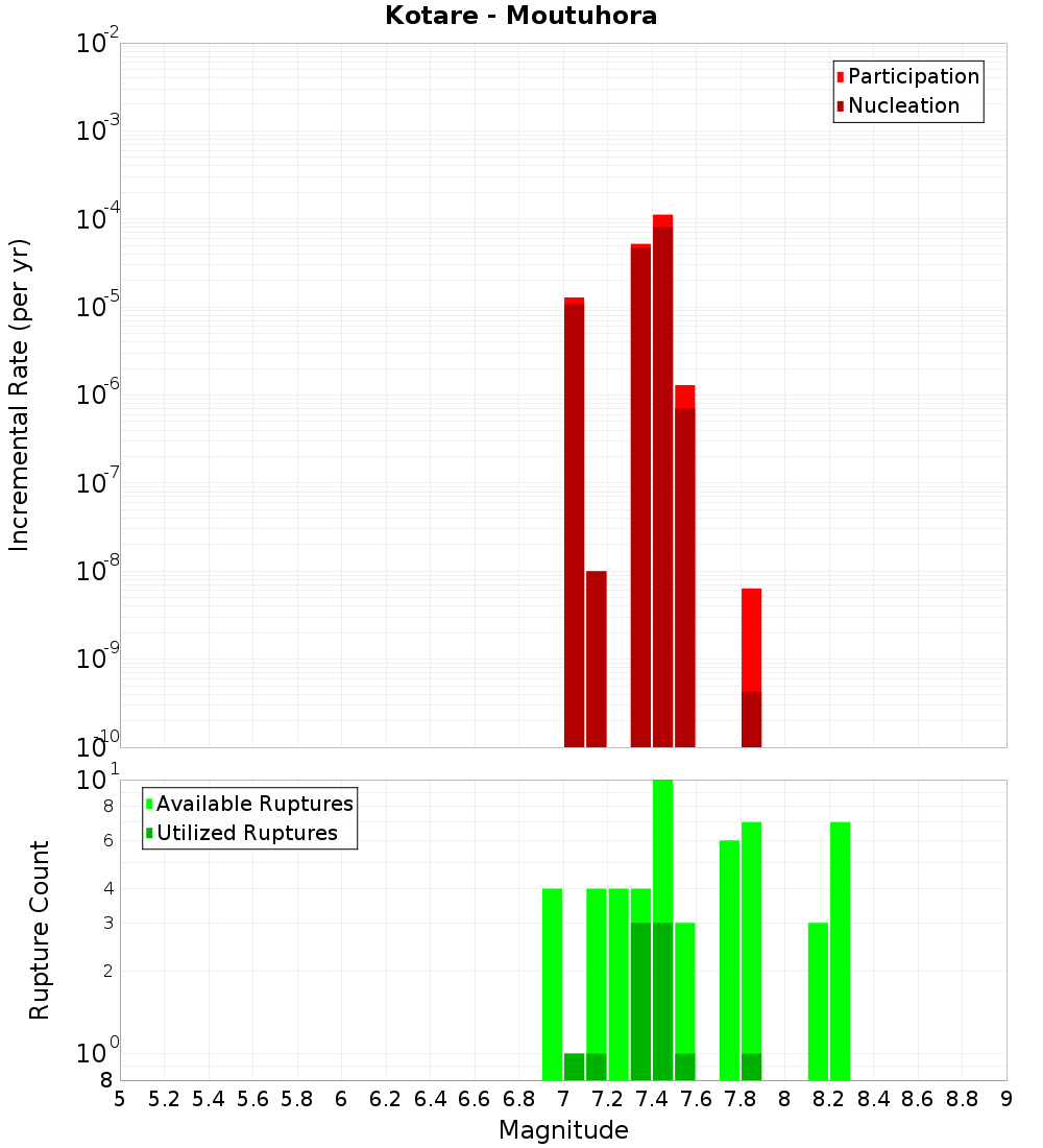 Incremental Plot