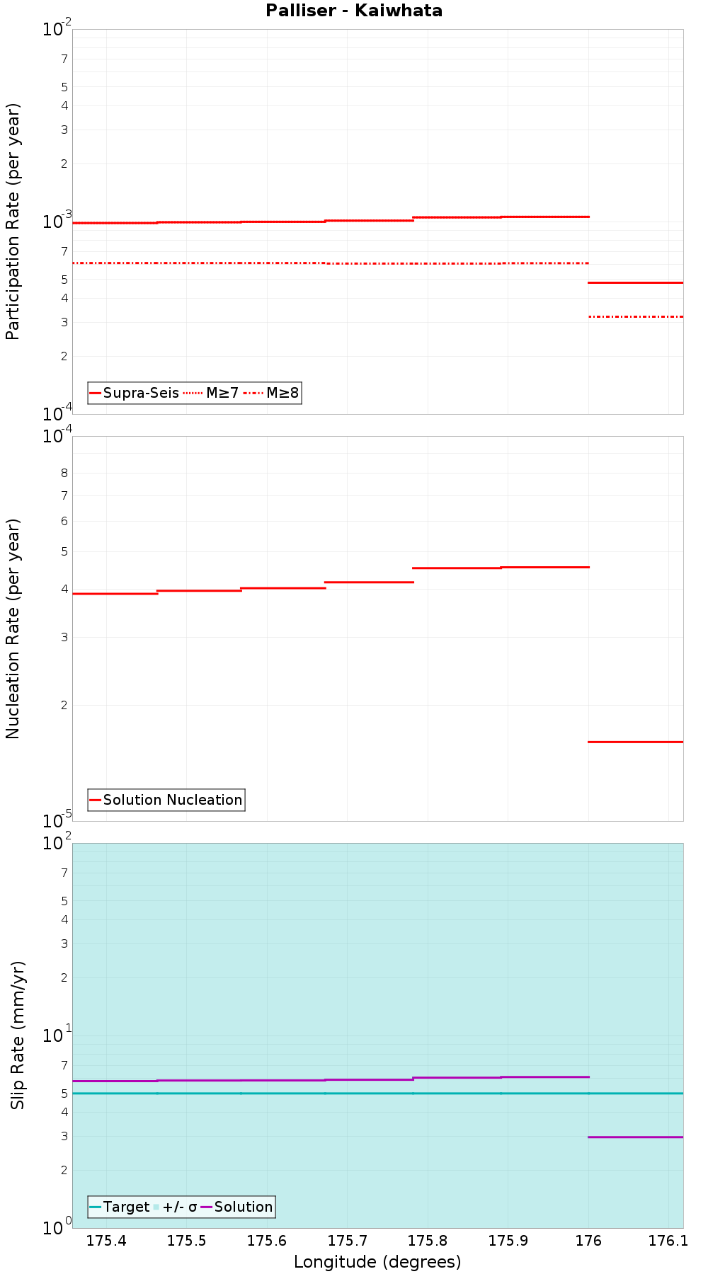 Along-strike plot