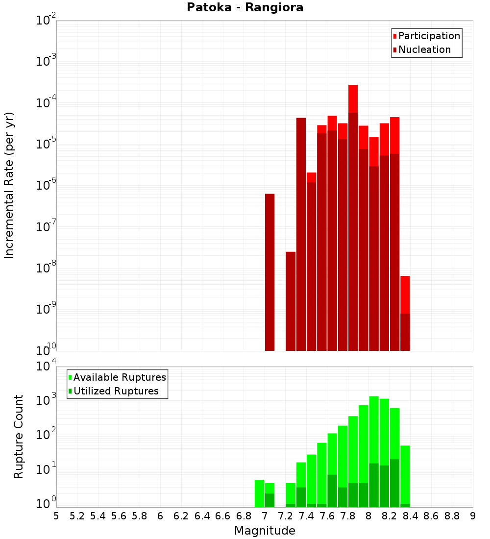 Incremental Plot