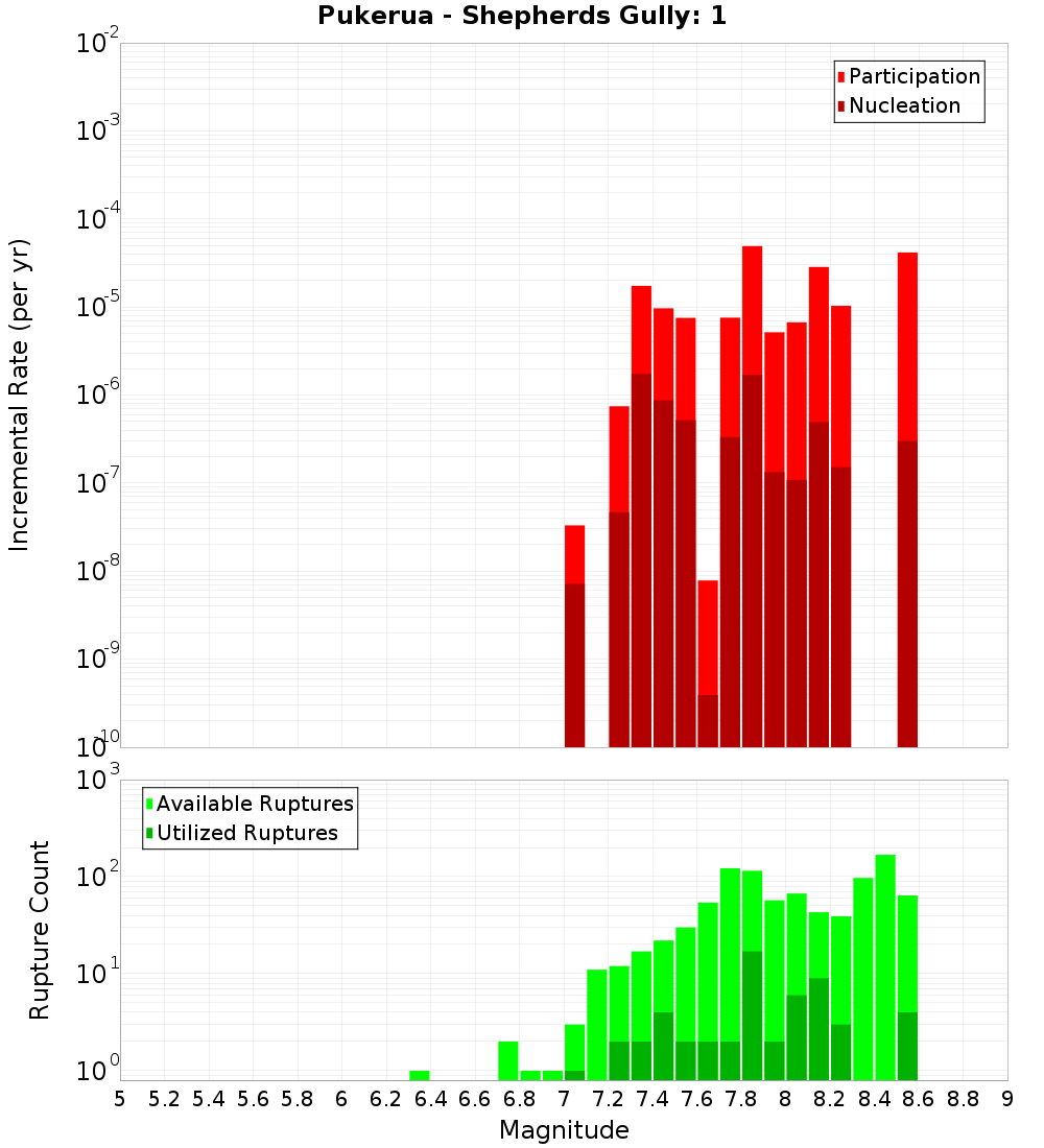 Incremental Plot