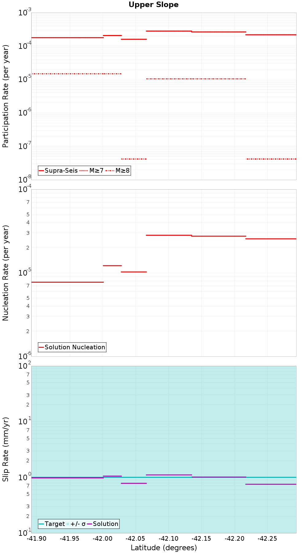 Along-strike plot