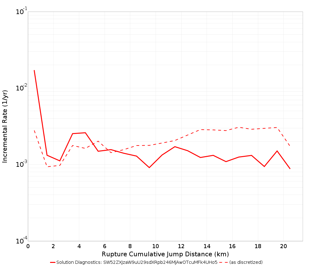 Cumulative Jump Dist Plot
