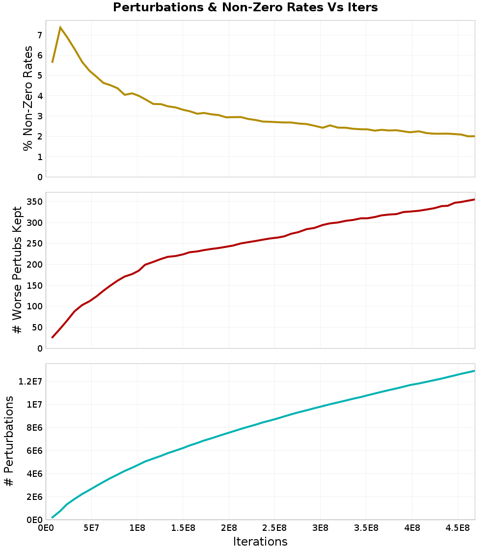 Perturbations