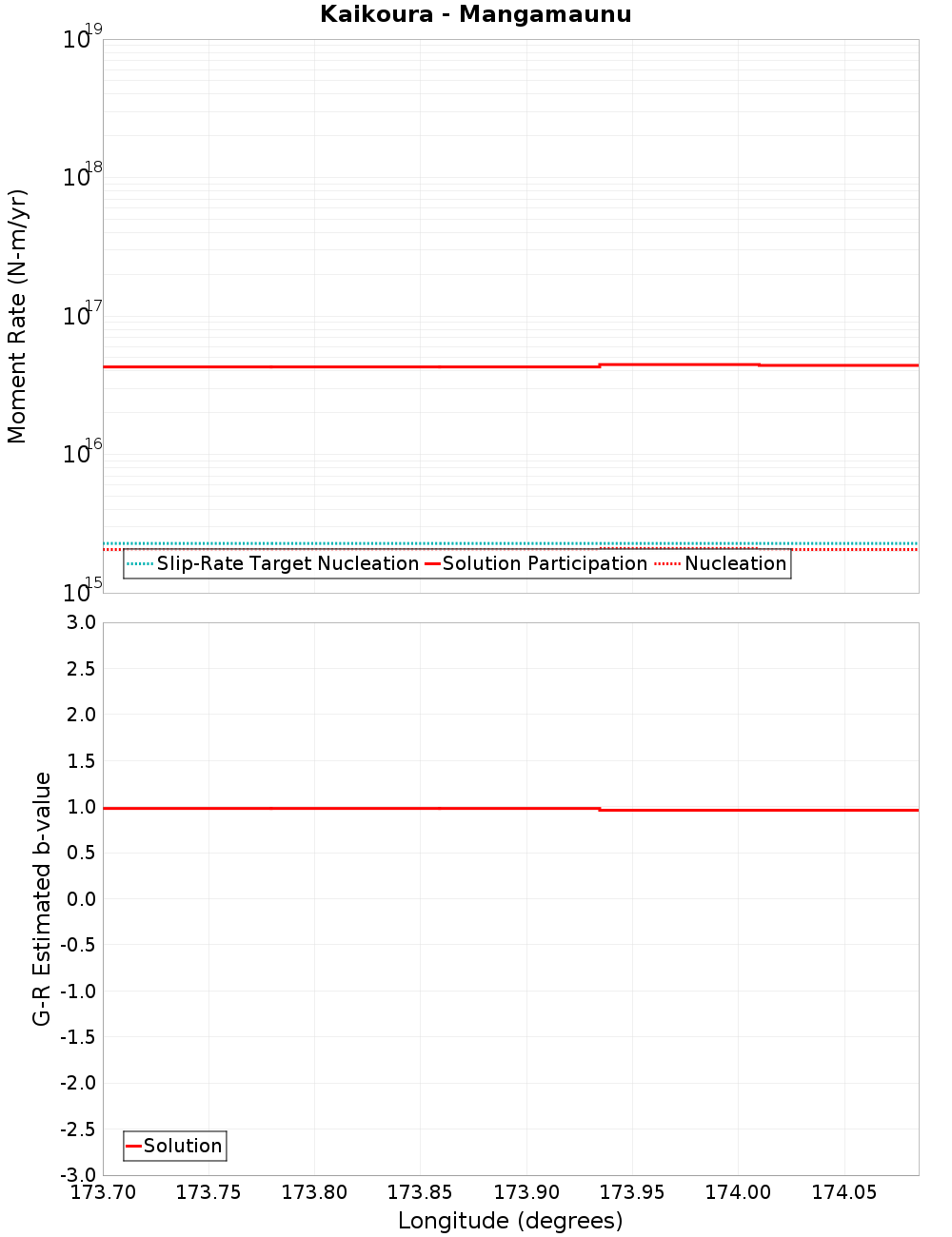 Along-strike plot