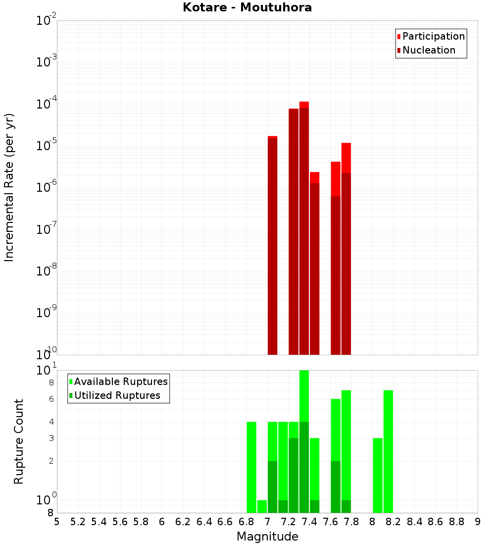 Incremental Plot