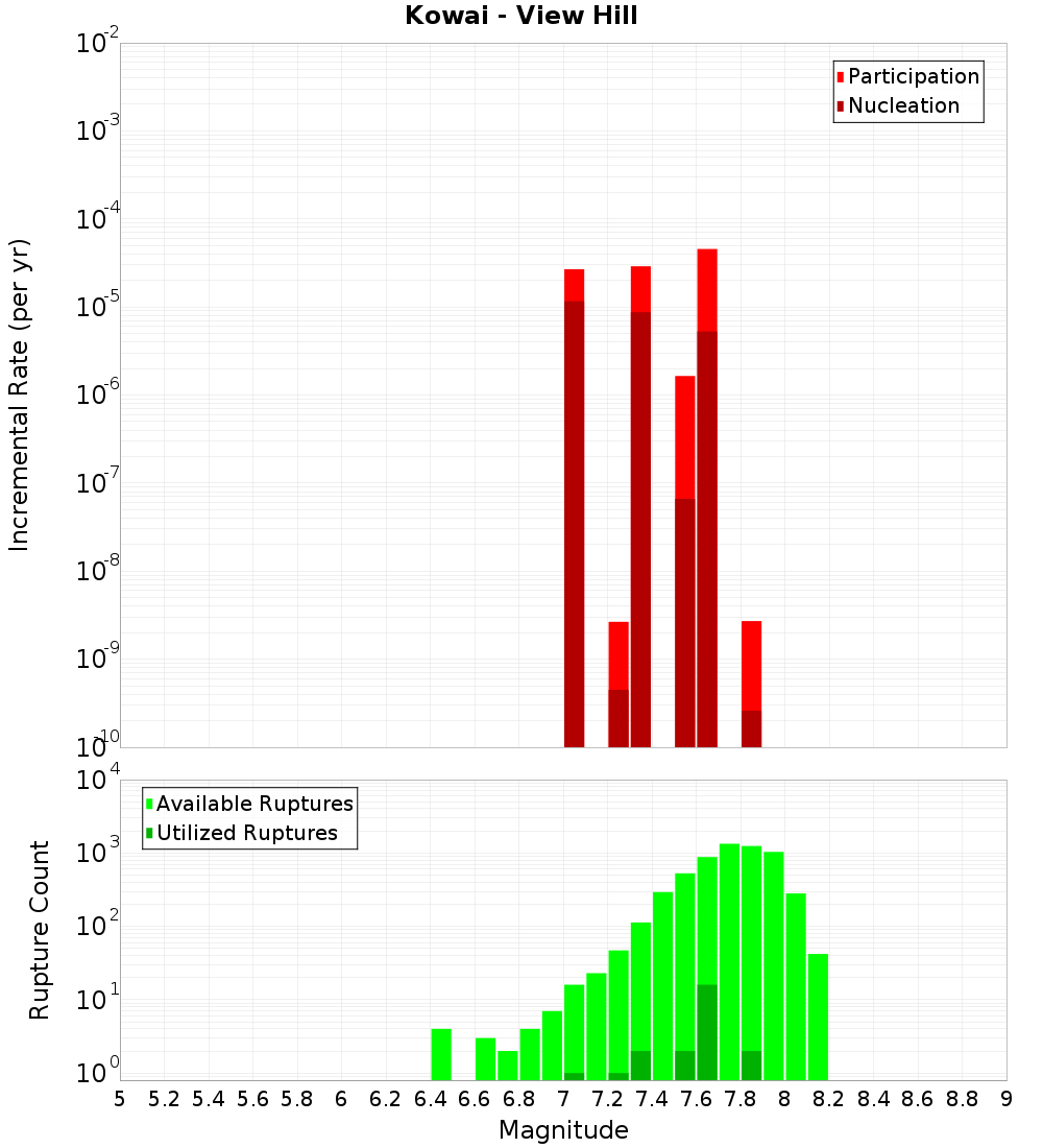 Incremental Plot