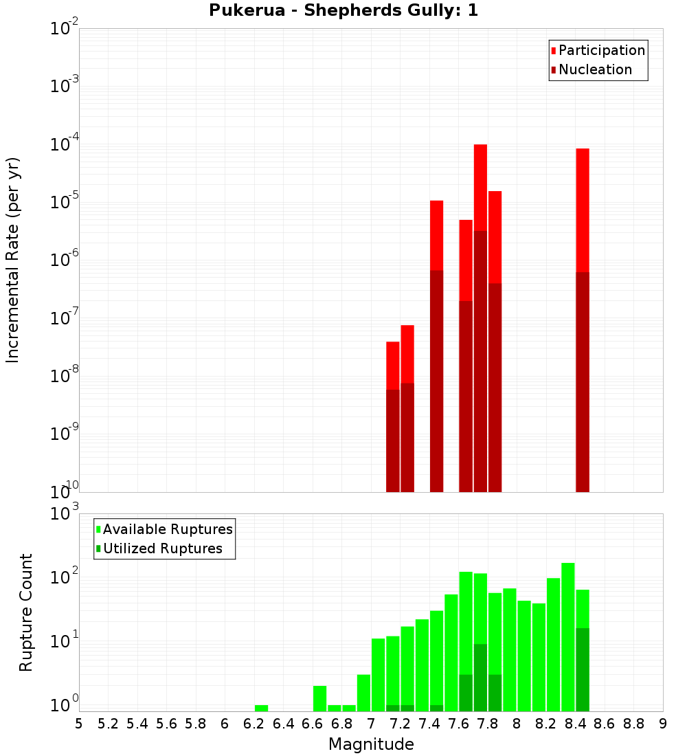 Incremental Plot
